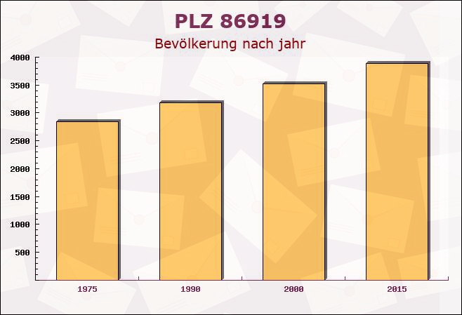 Postleitzahl 86919 Utting, Bayern - Bevölkerung