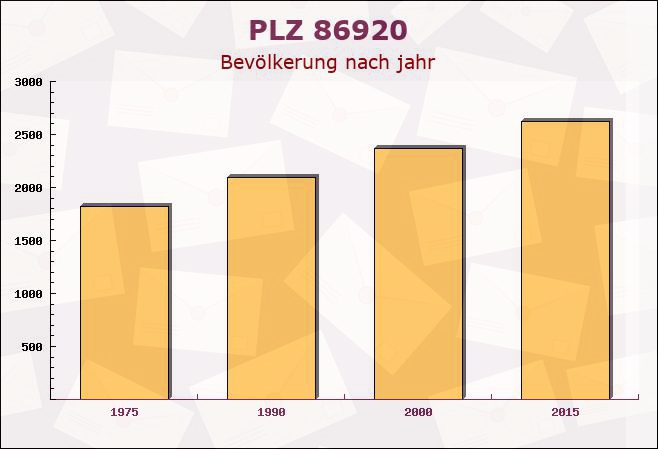 Postleitzahl 86920 Denklingen, Bayern - Bevölkerung