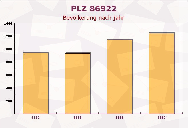 Postleitzahl 86922 Eresing, Bayern - Bevölkerung