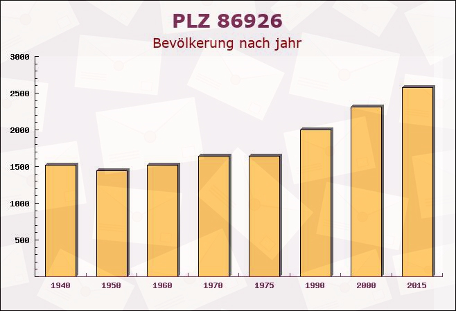 Postleitzahl 86926 Greifenberg, Bayern - Bevölkerung