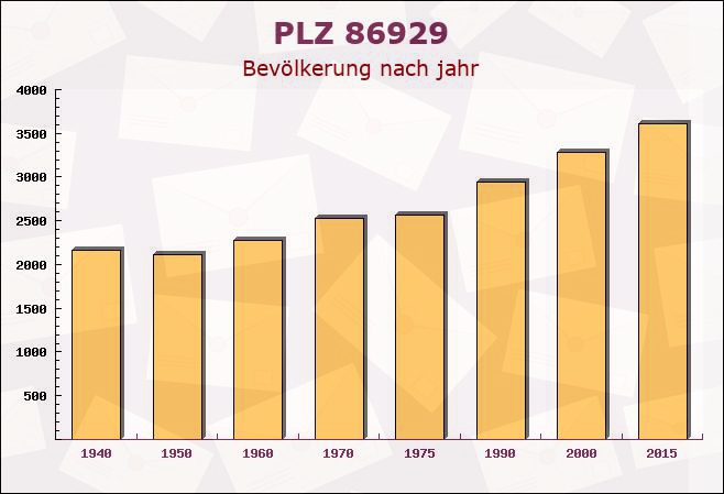 Postleitzahl 86929 Penzing, Bayern - Bevölkerung