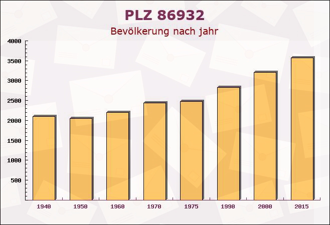 Postleitzahl 86932 Pürgen, Bayern - Bevölkerung