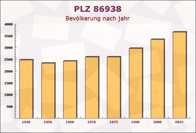 Postleitzahl 86938 Schondorf, Bayern - Bevölkerung