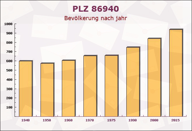 Postleitzahl 86940 Schwifting, Bayern - Bevölkerung