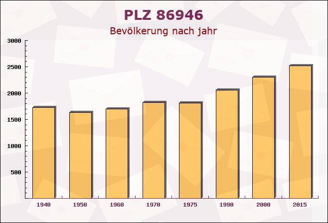 Postleitzahl 86946 Vilgertshofen, Bayern - Bevölkerung