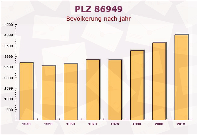 Postleitzahl 86949 Windach, Bayern - Bevölkerung