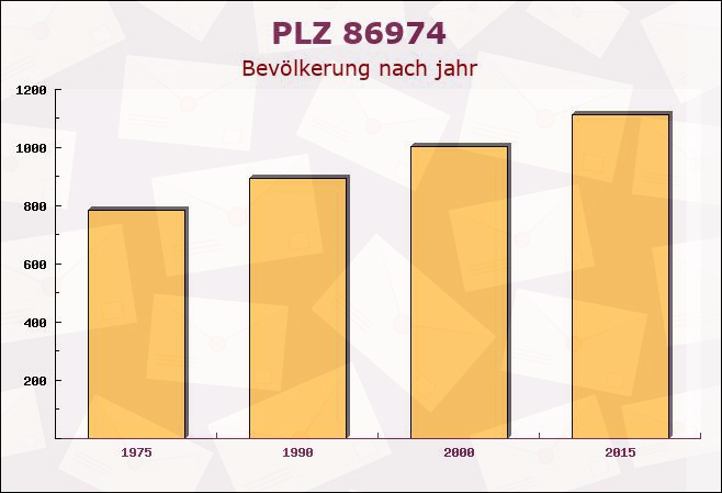 Postleitzahl 86974 Apfeldorf, Bayern - Bevölkerung