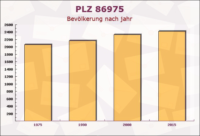 Postleitzahl 86975 Bernbeuren, Bayern - Bevölkerung