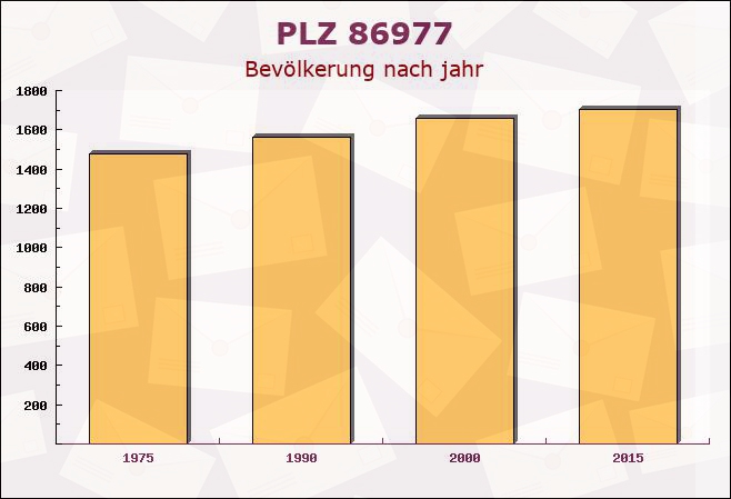 Postleitzahl 86977 Burggen, Bayern - Bevölkerung