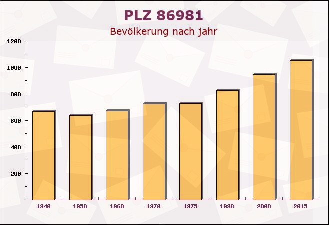 Postleitzahl 86981 Kinsau, Bayern - Bevölkerung