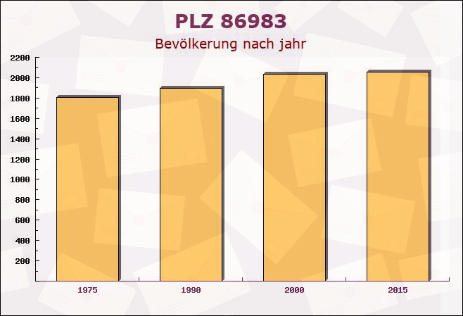 Postleitzahl 86983 Lechbruck, Bayern - Bevölkerung