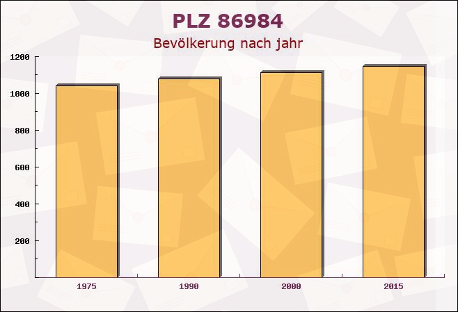 Postleitzahl 86984 Prem, Bayern - Bevölkerung