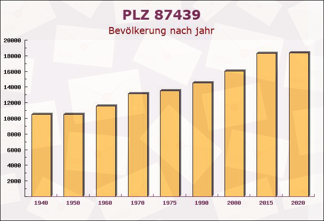 Postleitzahl 87439 Kempten, Bayern - Bevölkerung