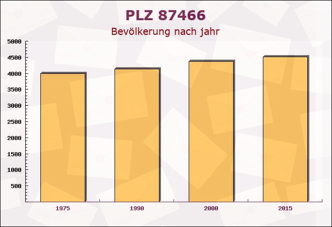 Postleitzahl 87466 Oy-Mittelberg, Bayern - Bevölkerung