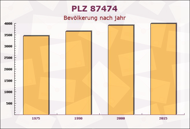 Postleitzahl 87474 Buchenberg, Bayern - Bevölkerung