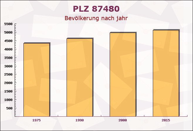 Postleitzahl 87480 Weitnau, Bayern - Bevölkerung