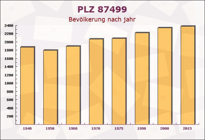 Postleitzahl 87499 Wildpoldsried, Bayern - Bevölkerung