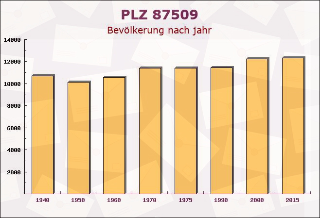 Postleitzahl 87509 Immenstadt, Bayern - Bevölkerung