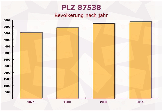 Postleitzahl 87538 Obermaiselstein, Bayern - Bevölkerung