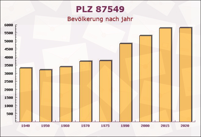 Postleitzahl 87549 Rettenberg, Bayern - Bevölkerung