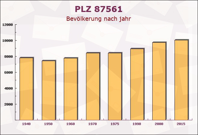 Postleitzahl 87561 Oberstdorf, Bayern - Bevölkerung