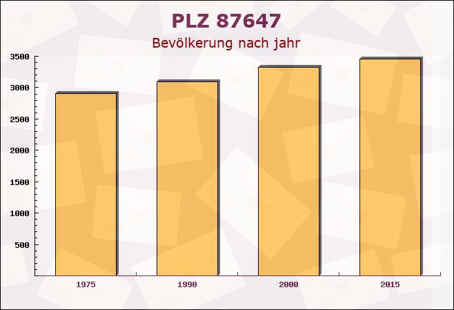 Postleitzahl 87647 Kraftisried, Bayern - Bevölkerung