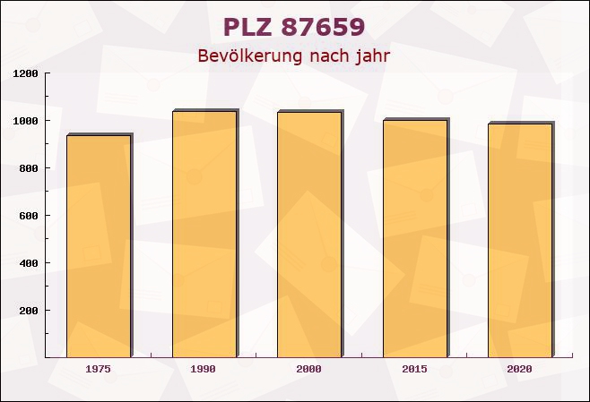 Postleitzahl 87659 Hopferau, Bayern - Bevölkerung