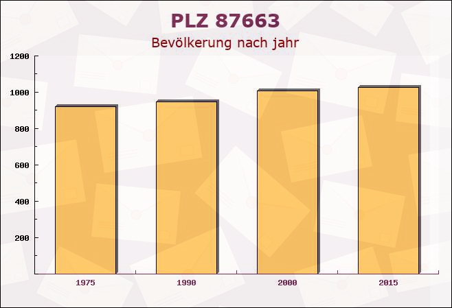 Postleitzahl 87663 Lengenwang, Bayern - Bevölkerung