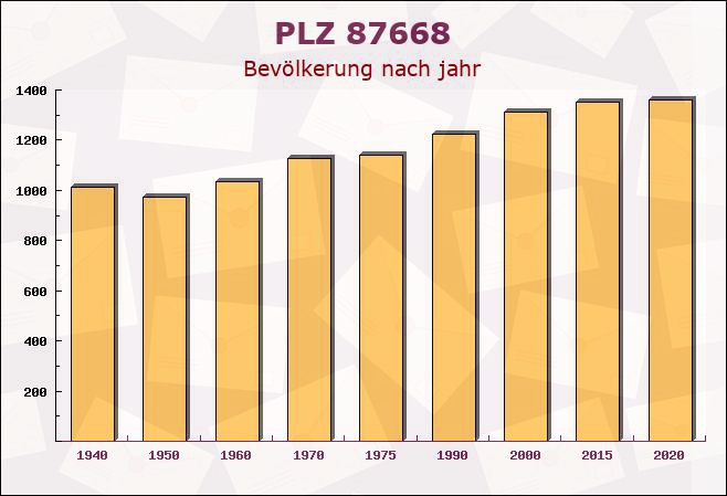 Postleitzahl 87668 Rieden, Bayern - Bevölkerung