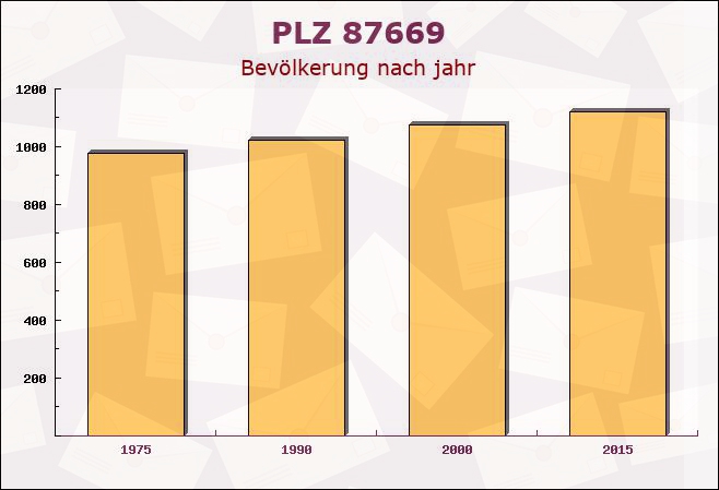 Postleitzahl 87669 Bayern - Bevölkerung