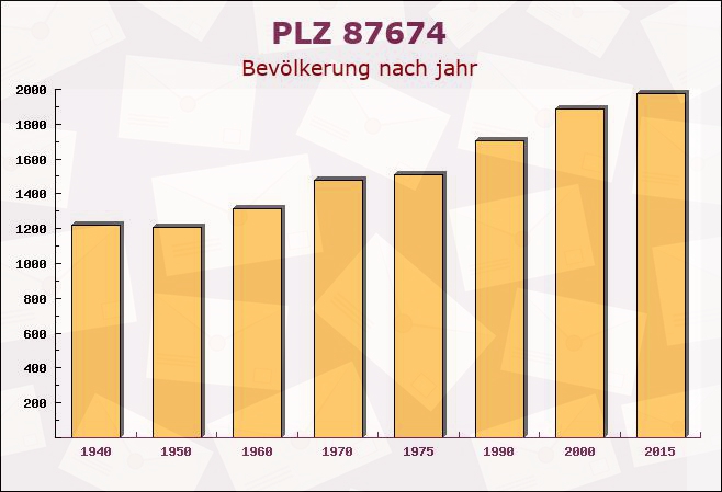 Postleitzahl 87674 Ruderatshofen, Bayern - Bevölkerung