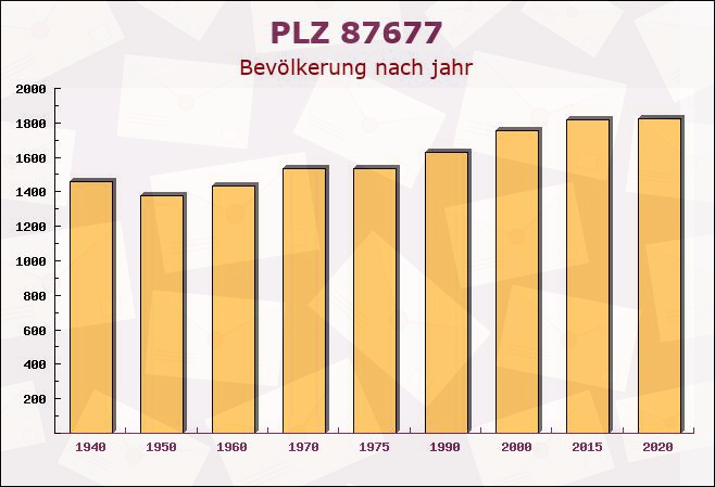 Postleitzahl 87677 Stöttwang, Bayern - Bevölkerung