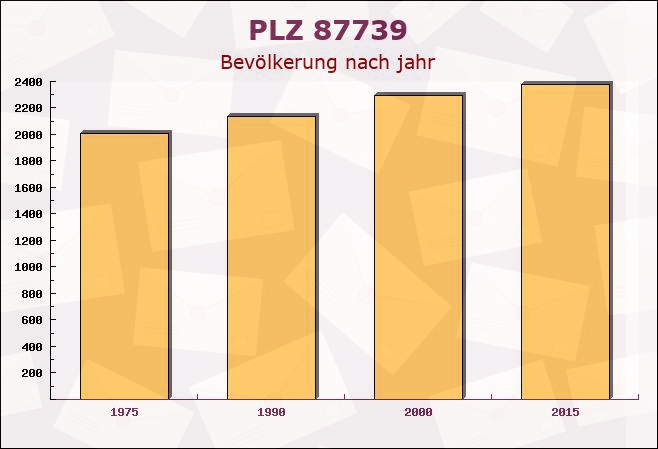 Postleitzahl 87739 Breitenbrunn, Bayern - Bevölkerung