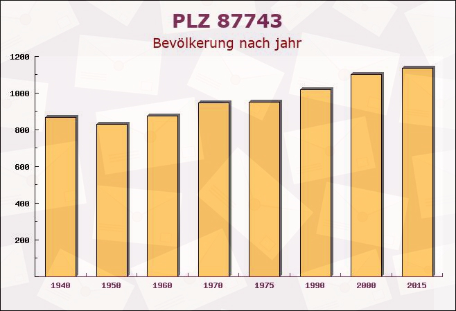 Postleitzahl 87743 Egg an der Günz, Bayern - Bevölkerung