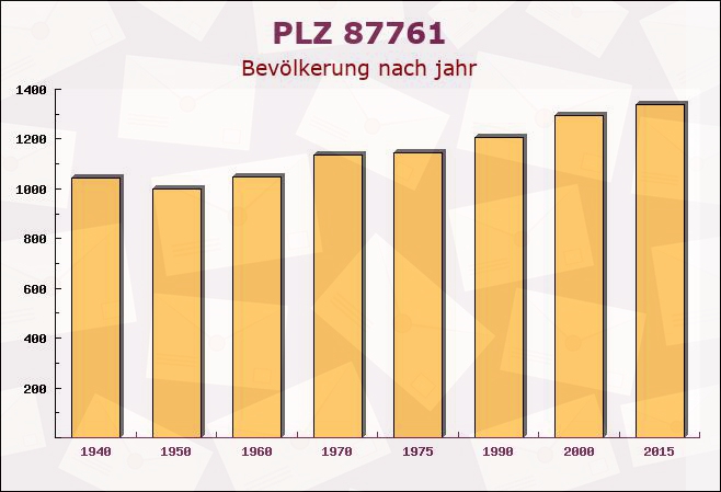 Postleitzahl 87761 Lauben, Bayern - Bevölkerung