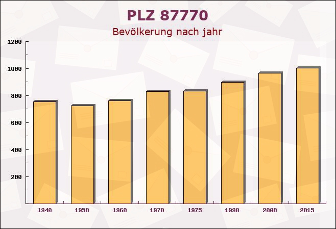 Postleitzahl 87770 Oberschönegg, Bayern - Bevölkerung