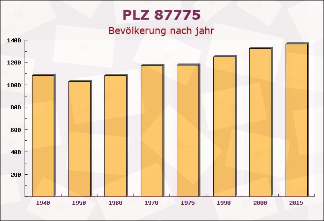 Postleitzahl 87775 Salgen, Bayern - Bevölkerung