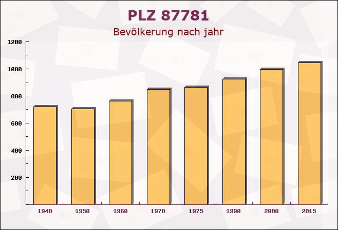 Postleitzahl 87781 Ungerhausen, Bayern - Bevölkerung