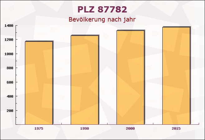 Postleitzahl 87782 Unteregg, Bayern - Bevölkerung