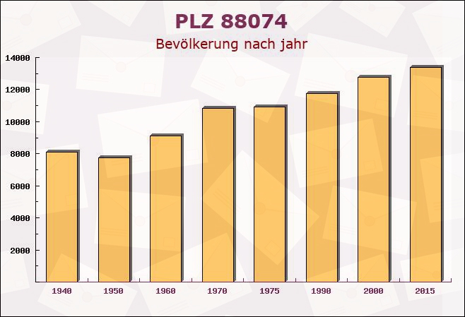 Postleitzahl 88074 Meckenbeuren, Baden-Württemberg - Bevölkerung