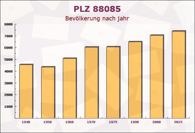 Postleitzahl 88085 Langenargen, Baden-Württemberg - Bevölkerung