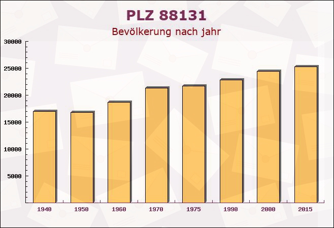 Postleitzahl 88131 Bodolz, Bayern - Bevölkerung