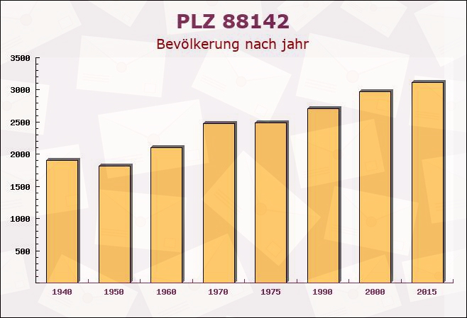 Postleitzahl 88142 Wasserburg am Bodensee, Bayern - Bevölkerung