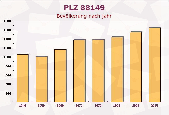 Postleitzahl 88149 Nonnenhorn, Bayern - Bevölkerung