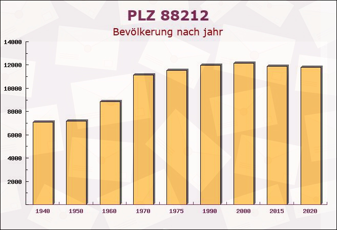 Postleitzahl 88212 Ravensburg, Baden-Württemberg - Bevölkerung