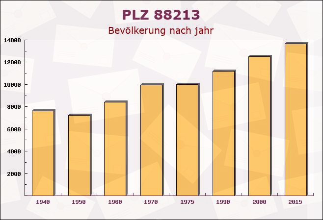 Postleitzahl 88213 Ravensburg, Baden-Württemberg - Bevölkerung