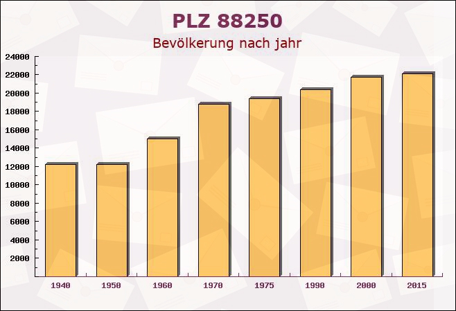 Postleitzahl 88250 Weingarten, Baden-Württemberg - Bevölkerung