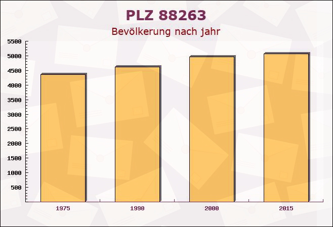 Postleitzahl 88263 Horgenzell, Baden-Württemberg - Bevölkerung