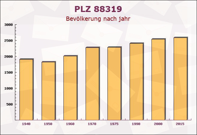 Postleitzahl 88319 Aitrach, Baden-Württemberg - Bevölkerung