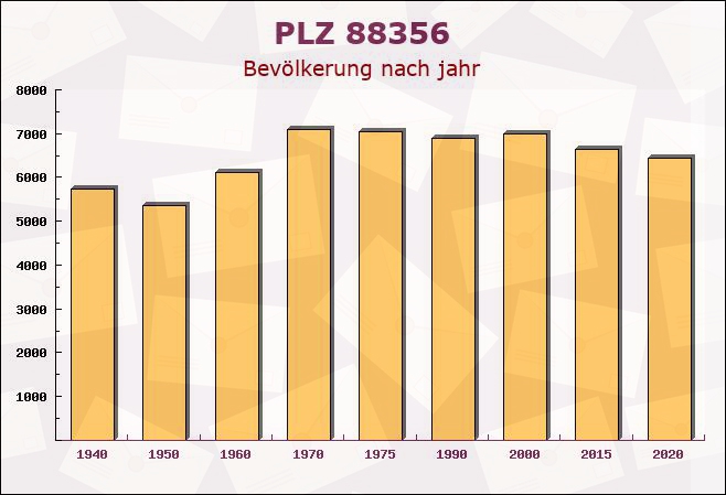 Postleitzahl 88356 Ostrach, Baden-Württemberg - Bevölkerung